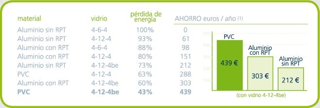 Gr&aacute;fica ahorro energ&eacute;tico